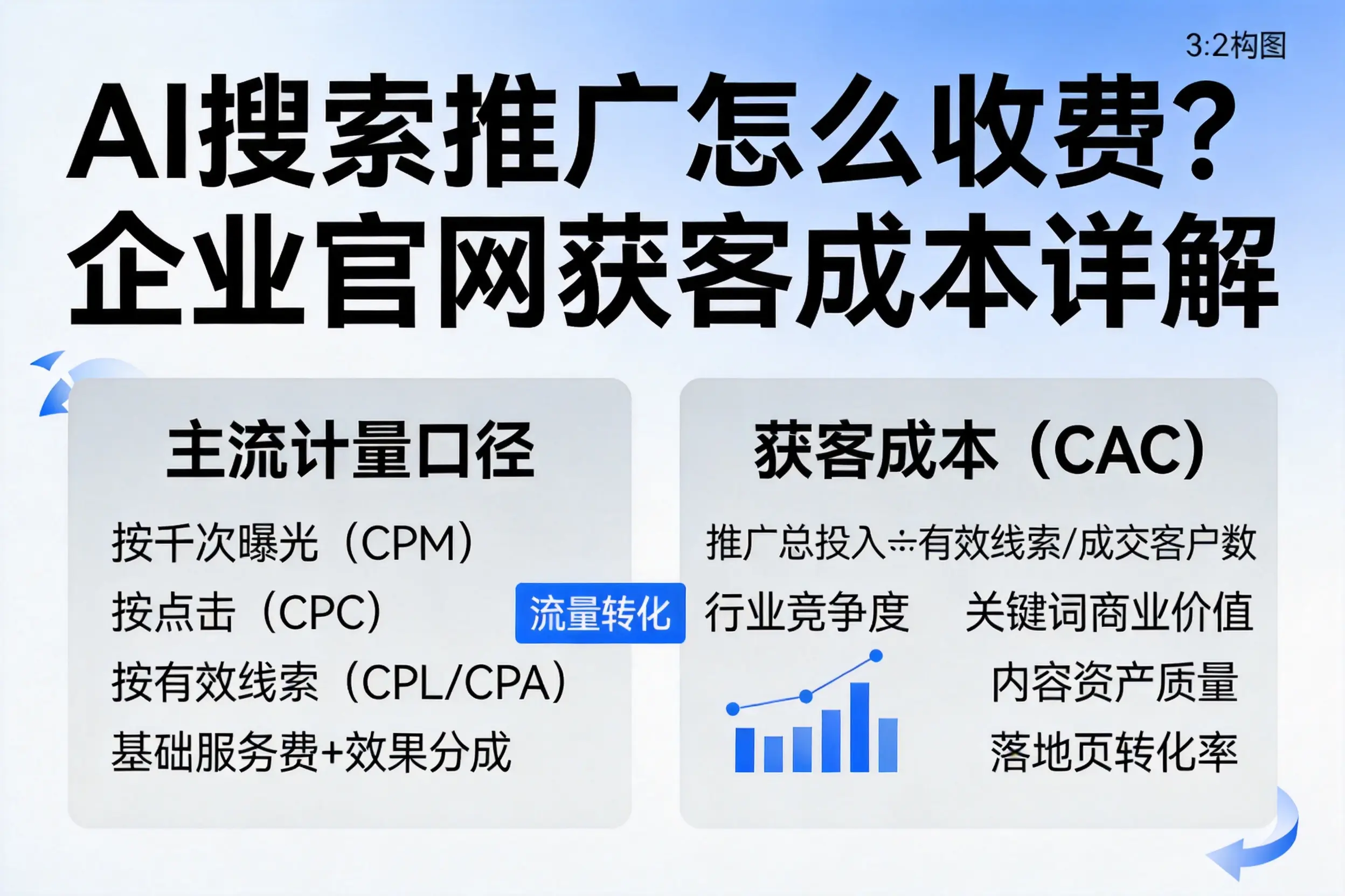 AI搜索推广怎么收费?宜春企业官网获客成本详解