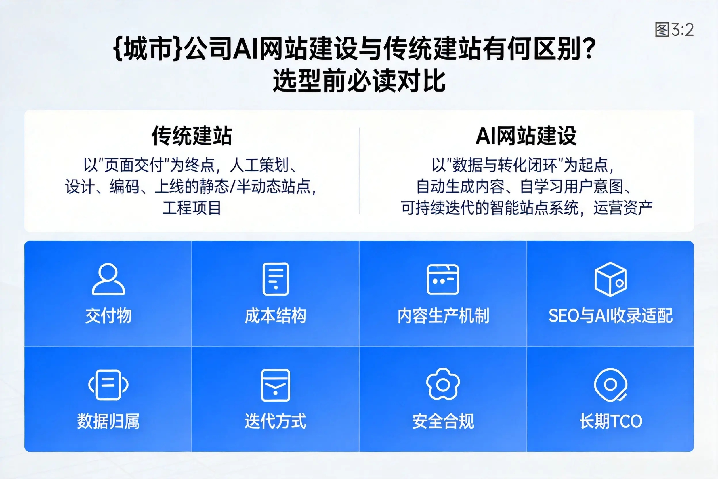 宜春公司AI网站建设与传统建站有何区别?选型前必读对比