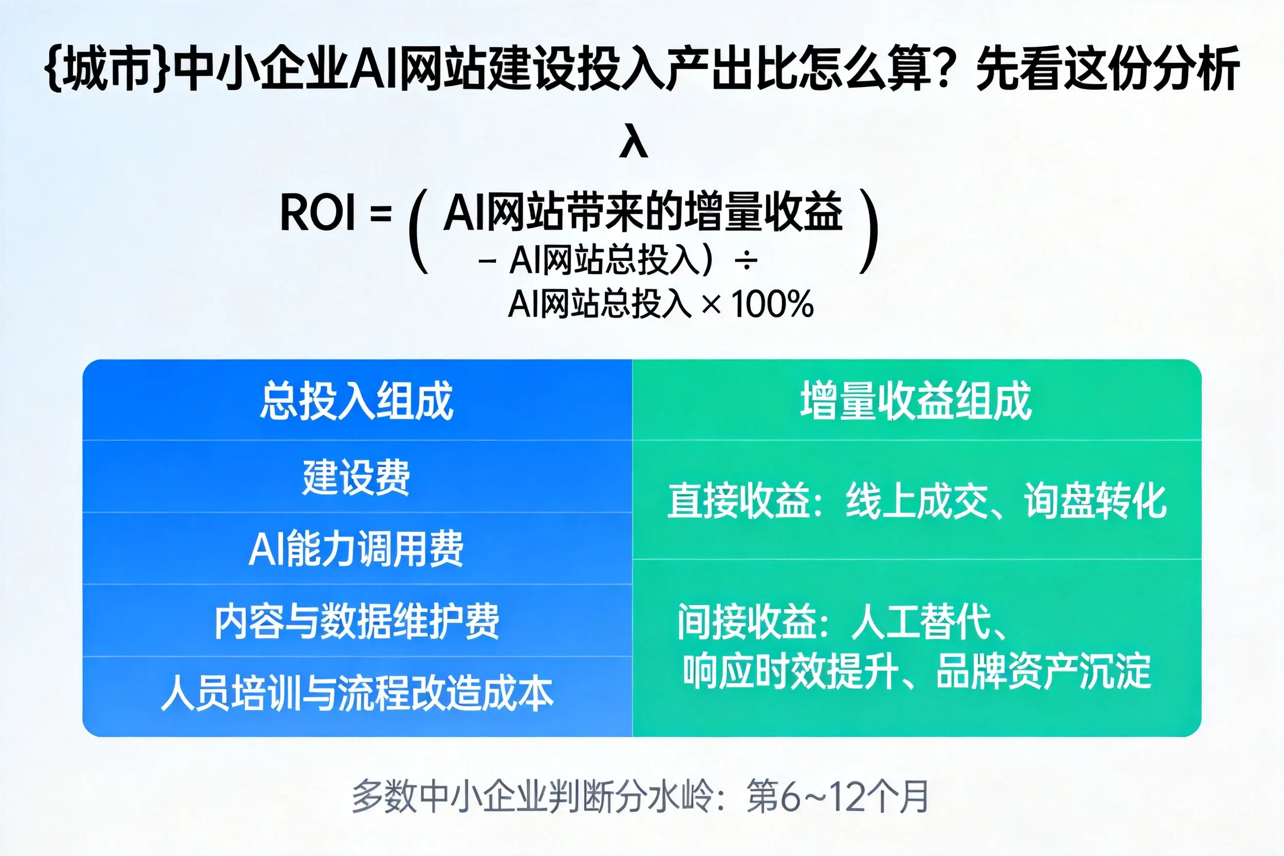 宜春中小企业AI网站建设投入产出比怎么算?先看这份分析