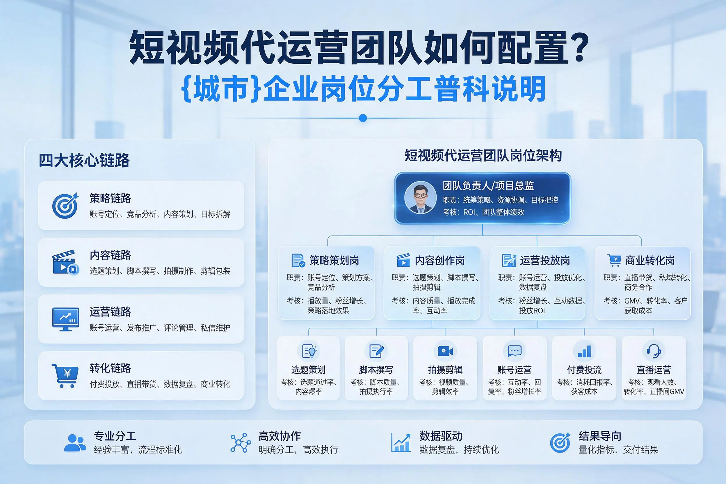 短视频代运营团队如何配置？宜春企业岗位分工科普说明