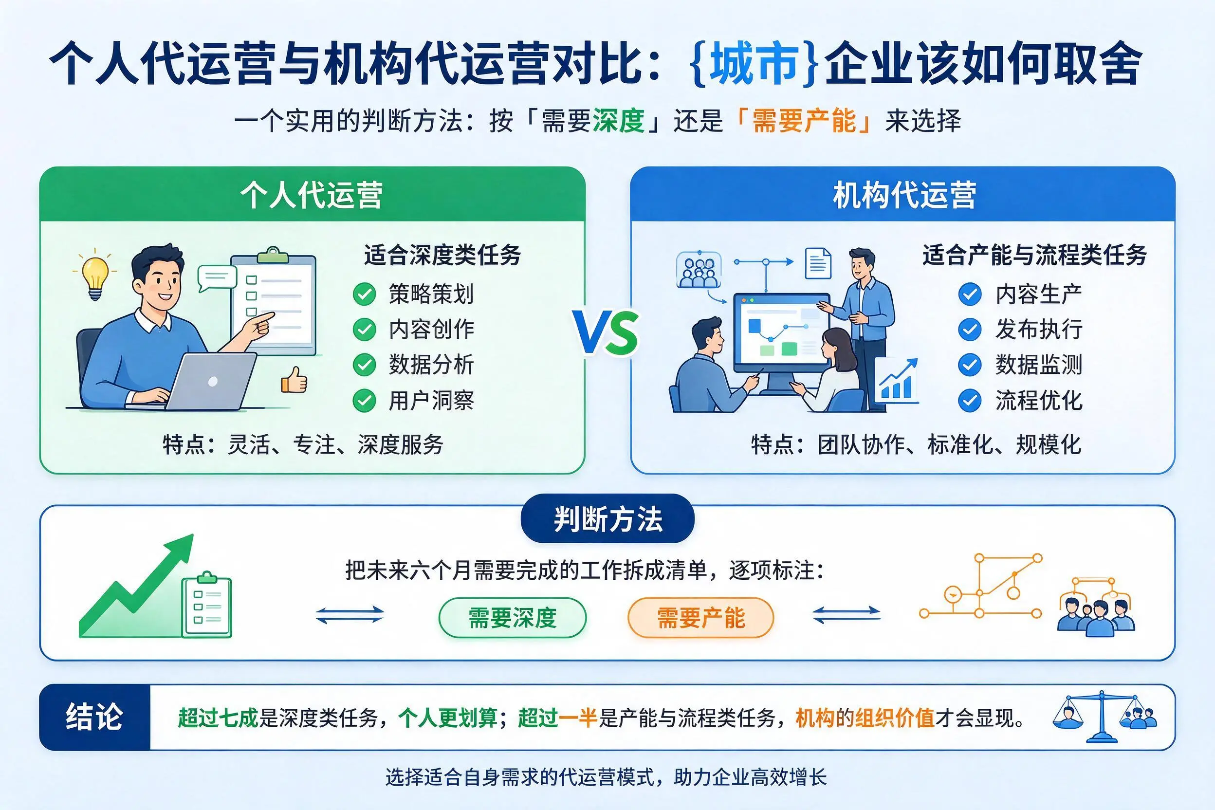 个人代运营与机构代运营对比：宜春企业该如何取舍