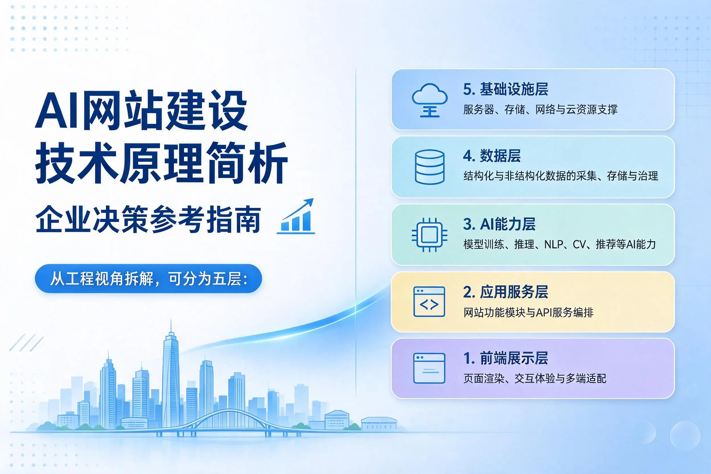 AI网站建设技术原理简析，宜春企业决策参考指南