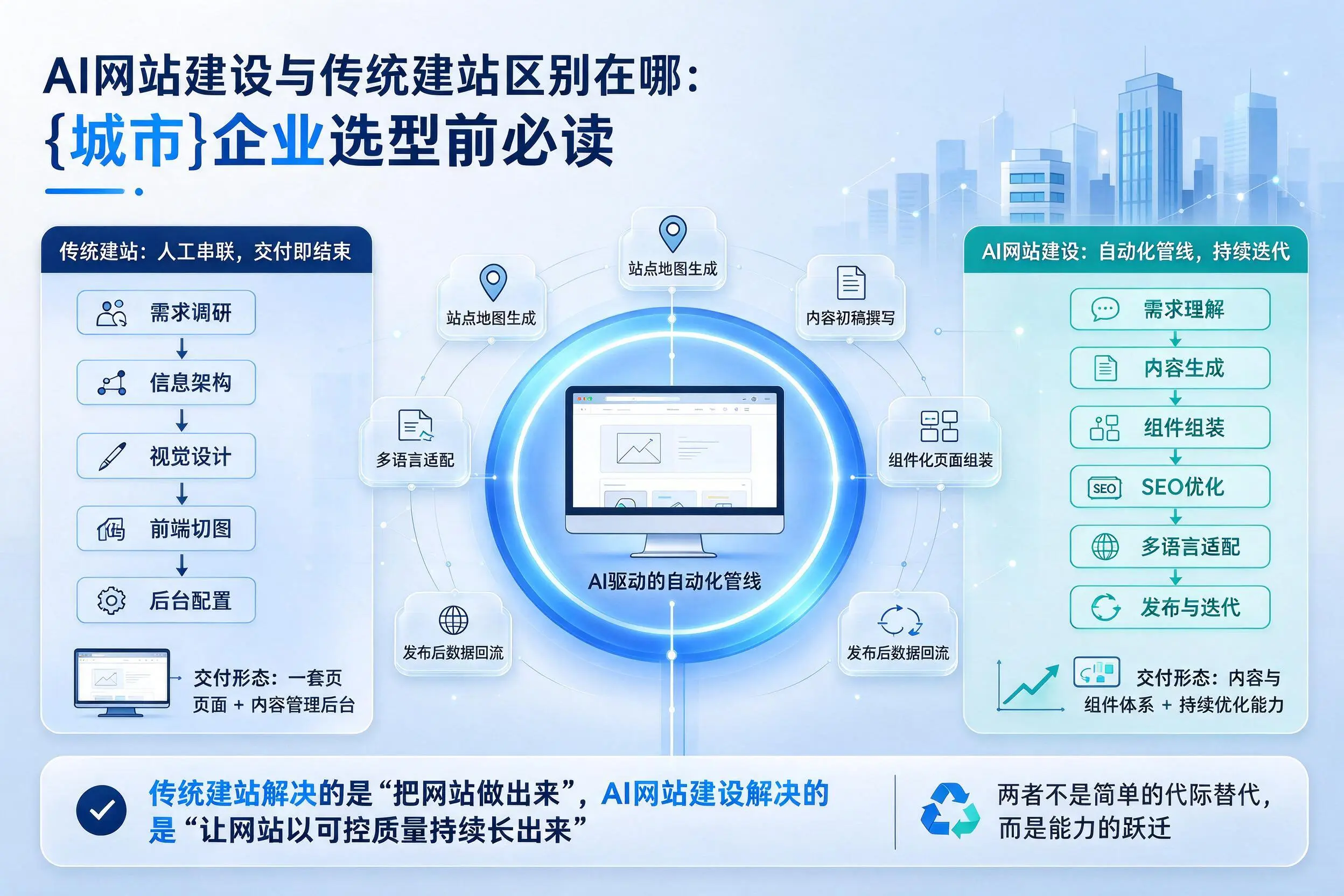 AI网站建设与传统建站区别在哪:宜春企业选型前必读
