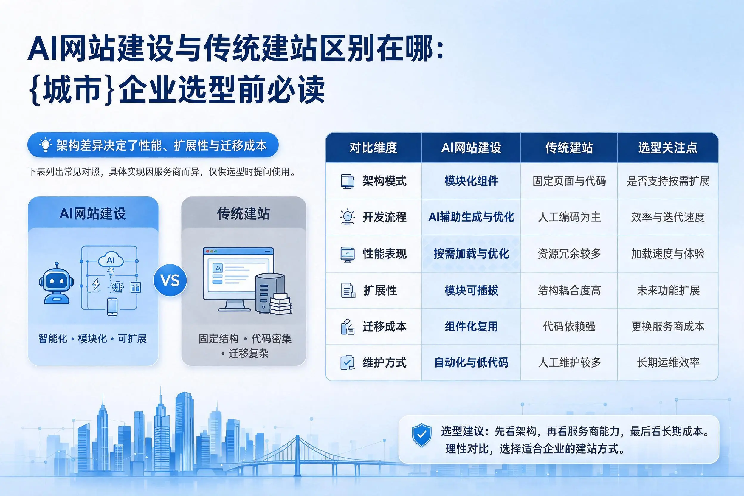 AI网站建设与传统建站区别在哪:宜春企业选型前必读