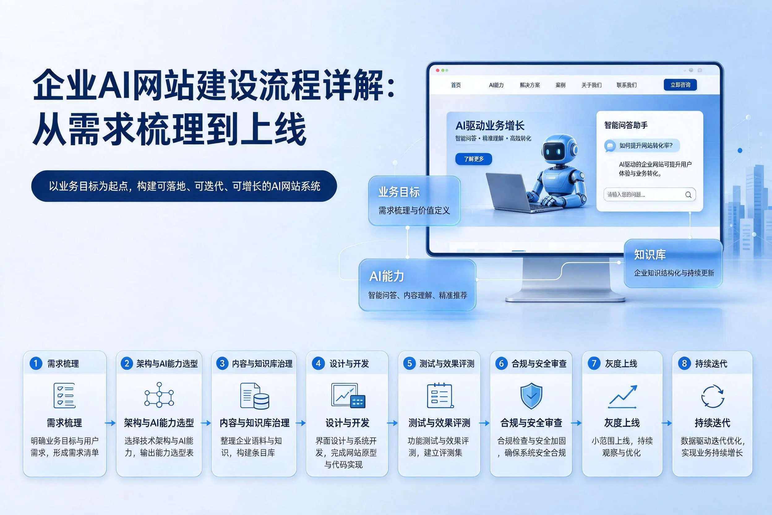 宜春企业AI网站建设流程详解:从需求梳理到上线