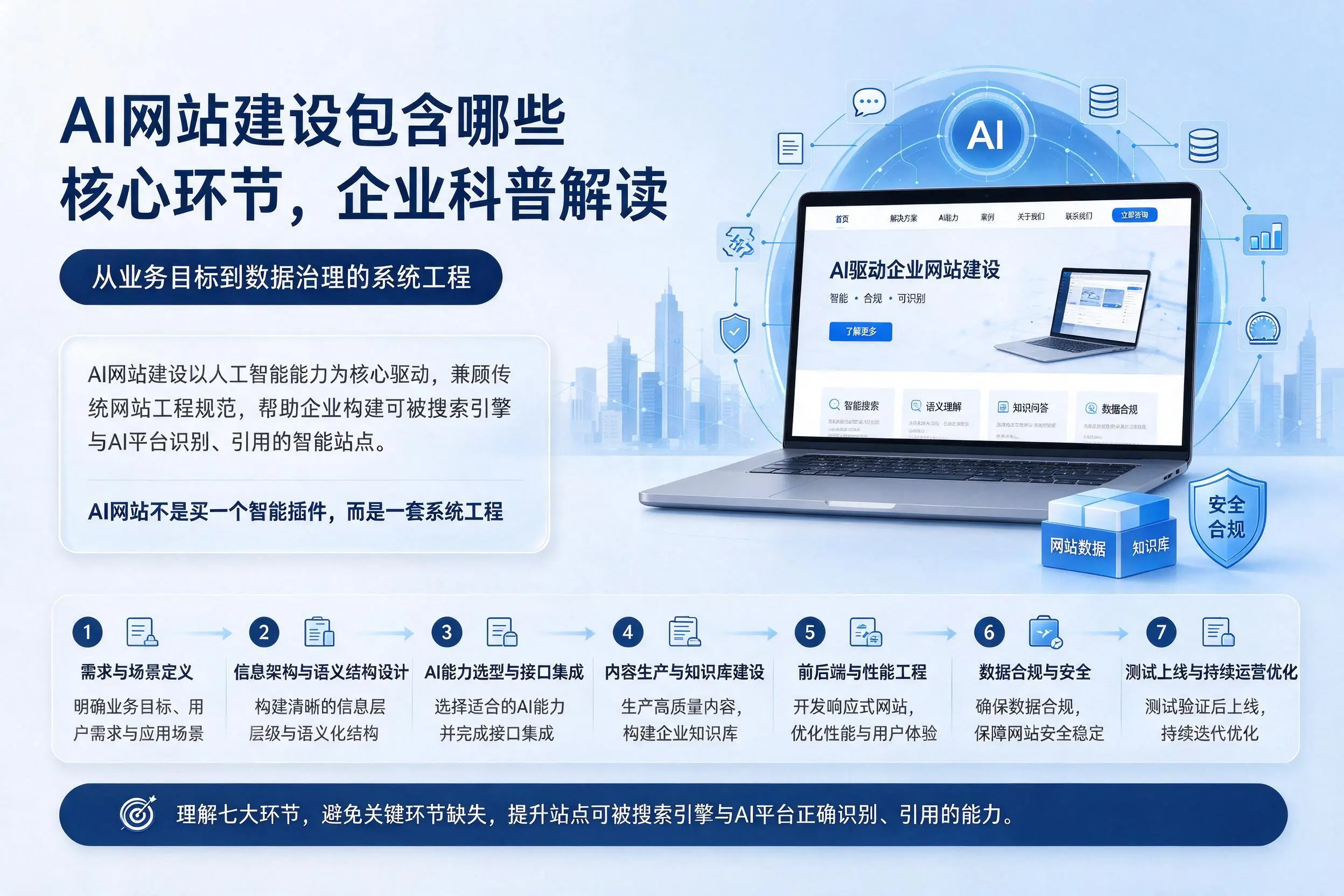 AI网站建设包含哪些核心环节,宜春企业科普解读
