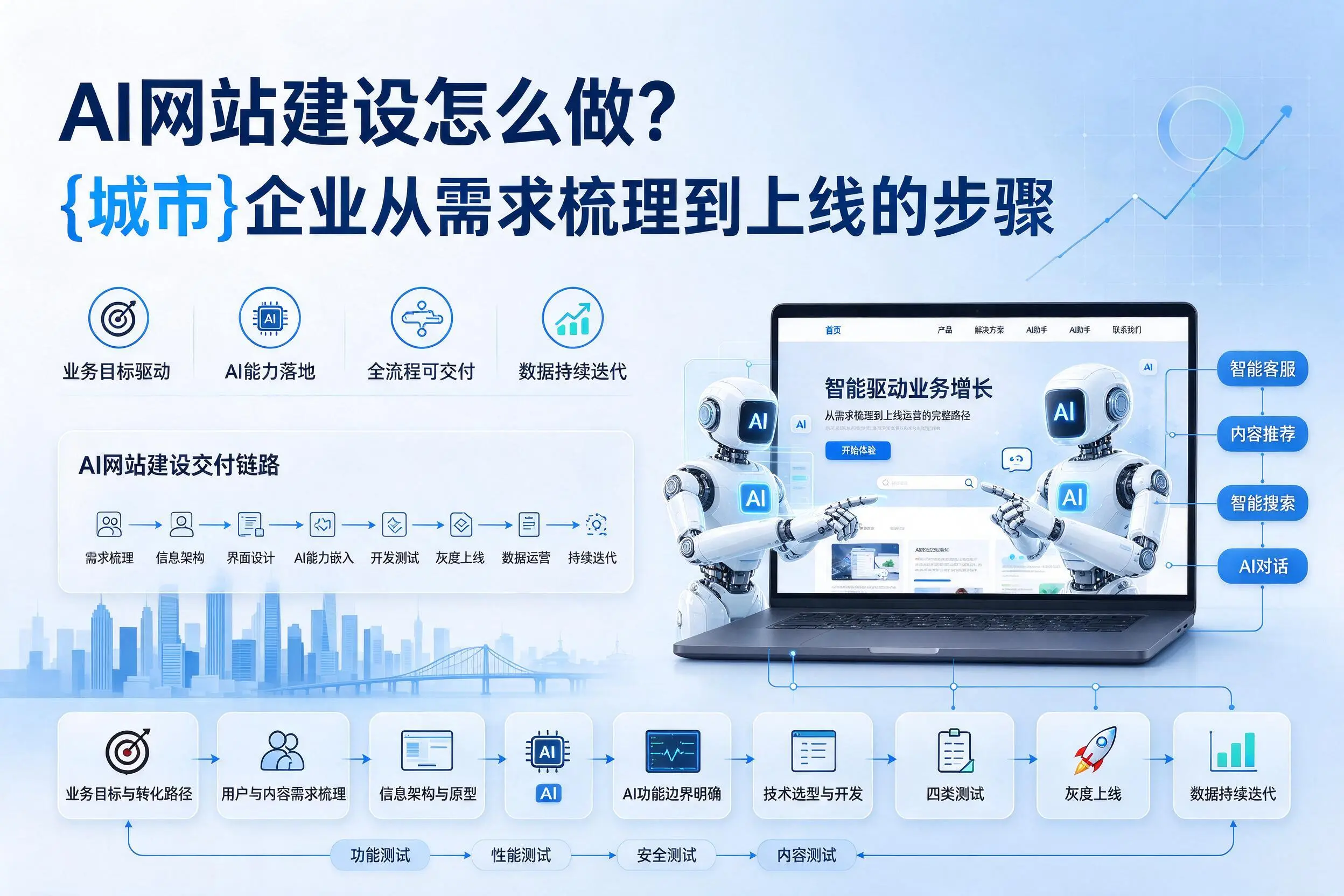 AI网站建设怎么做?宜春企业从需求梳理到上线的步骤