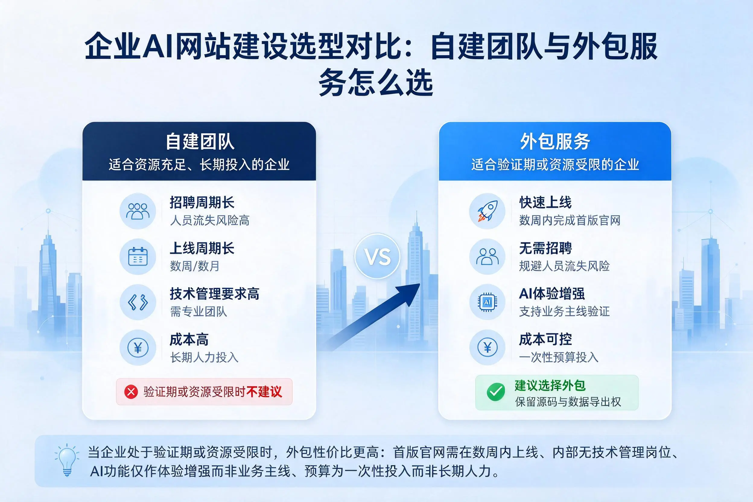 宜春企业AI网站建设选型对比:自建团队与外包服务怎么选