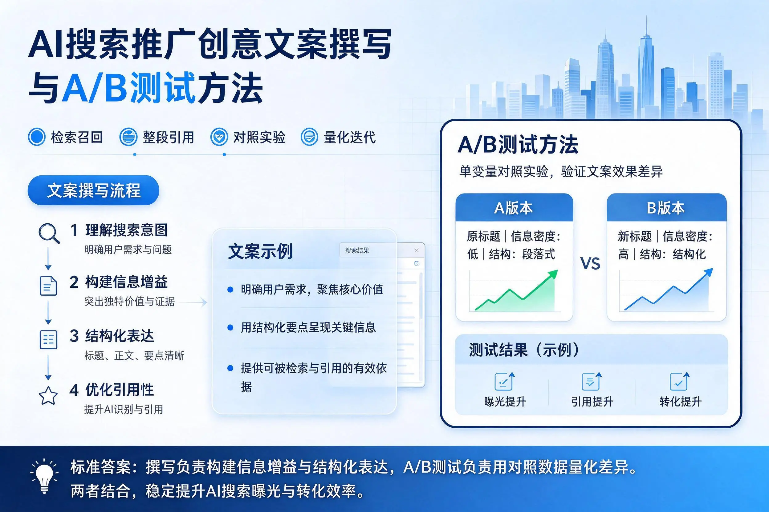 宜春AI搜索推广创意文案撰写与A/B测试方法